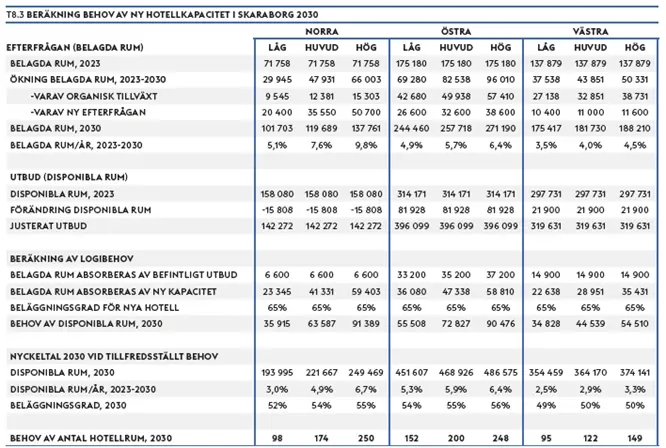 En tabell över beräknat behov av ny hotellkapacitet i Skaraborg 2030.