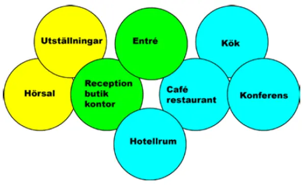 Skiss över vilka rumsdelar som föreslås ingå i ett naturum.