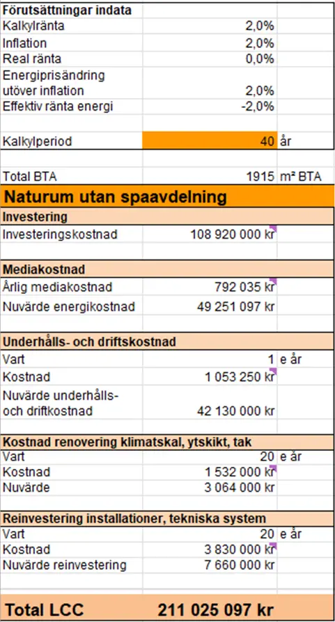 Tabell med LCC-kalkyl över Naturum Kinnekulle med hotell
